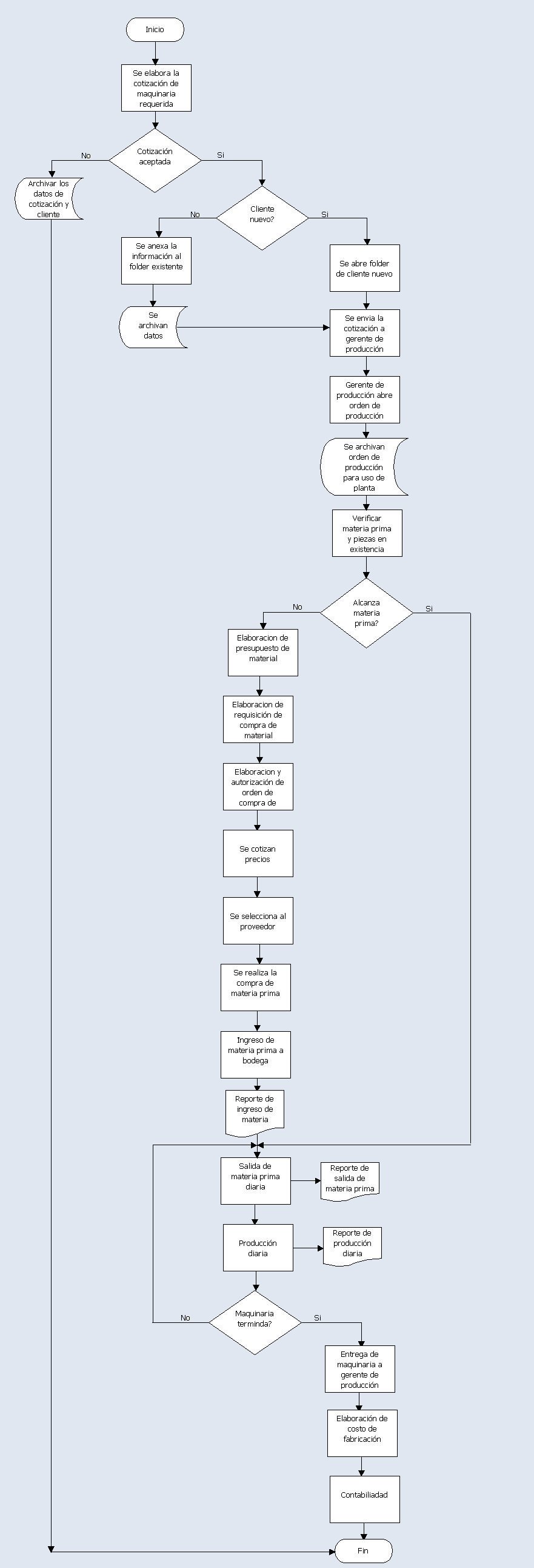 Diagrama